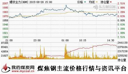 a8月28日上期所螺纹钢主力RBM