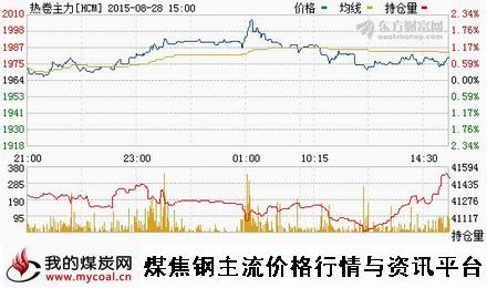 a8月28日上期所热卷主力HCM