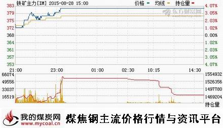 a8月28日大商所铁矿石主力IM