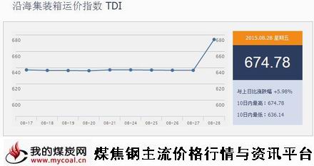 a8月28日沿海集装箱运价指数TDI