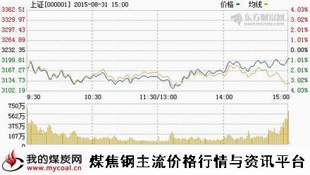 a8月31日上证趋势图