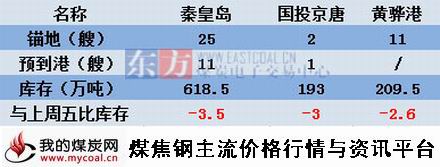 a2015年8月31日北方三港煤炭库存动态