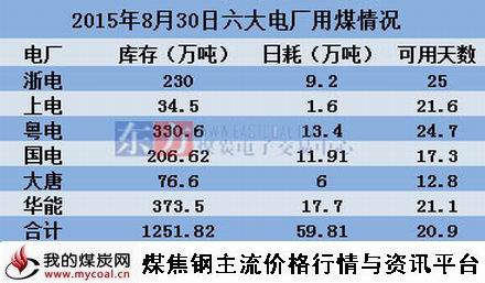 a2015年8月30日沿海六大电厂用煤情况