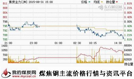 a8月31日大商所焦炭主力