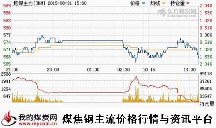 a8月31日大商所焦煤主力