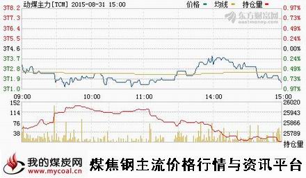 a8月31日郑商所动力煤主力TCM