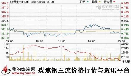 a8月31日郑商所动力煤主力TCM