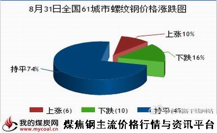 a8月31日全国61城市螺纹钢价格涨跌图