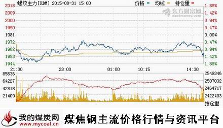 a8月31日上期所螺纹钢主力RBM