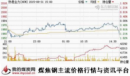 a8月31日上期所热卷主力HCM