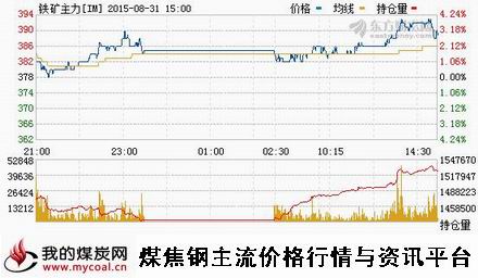 a8月31日大商所铁矿石主力IM