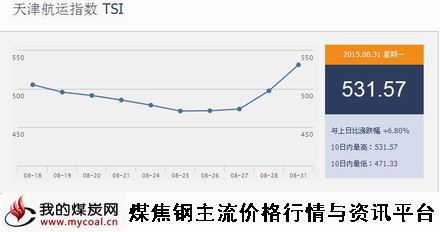 a8月31日天津航运指数TSI