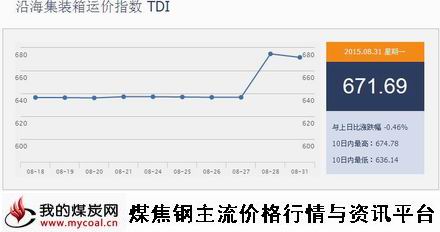 a8月31日沿海集装箱运价指数TDI