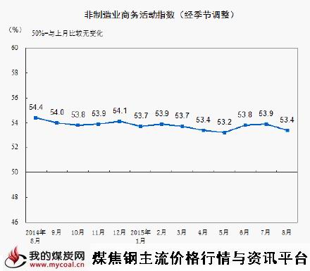 a9月1日8月中国非制造业商务活动指数为53.4%