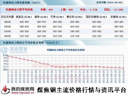 a9月9日环渤海动力煤指数