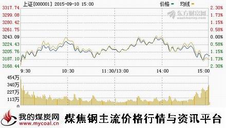 a9月10日上证趋势图