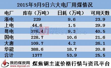 a2015年9月9日沿海六大电厂用煤情况