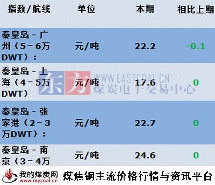 a2015年9月10日主航线煤炭海运费