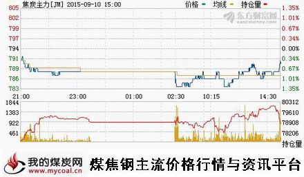 a9月10日大商所焦炭主力