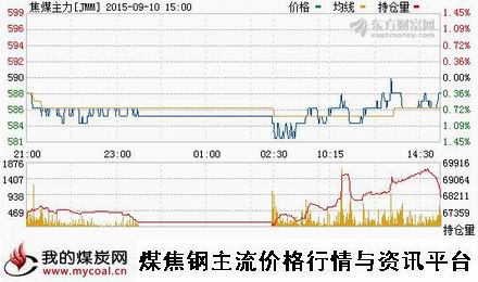 a9月10日大商所焦煤主力