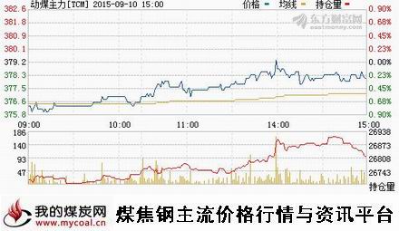 a9月10日郑商所动力煤主力