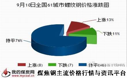 a9月10日全国61城市螺纹钢价格涨跌图