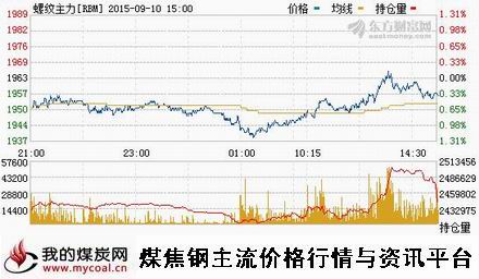 a9月10日上期所螺纹钢主力