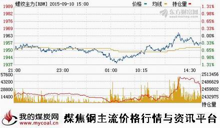 a9月10日上期所螺纹钢主力