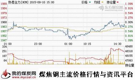 a9月10日上期所热卷主力