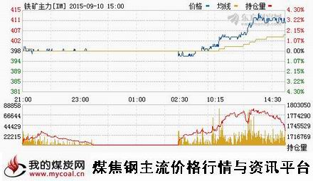 a9月10日大商所铁矿石主力