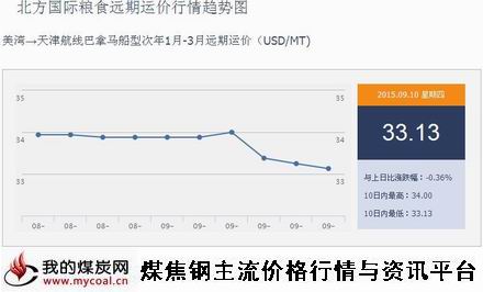 a9月10日北方国际粮食远期运价行情趋势图IGF