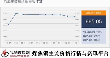 a9月10日沿海集装箱运价指数TDI