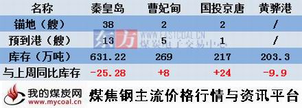 a9月11日本周北方四港库存变化