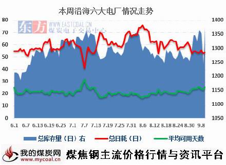 a9月11日本周沿海六大电厂库存及日耗量变化