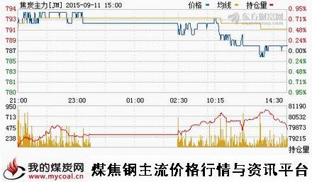 a9月11日大商所焦炭主力