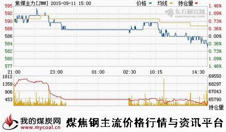 a9月11日大商所焦煤主力