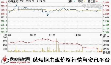 a9月11日郑商所动力煤主力