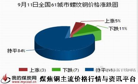 a9月11日全国61城市螺纹钢价格涨跌图