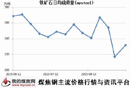 a9月11日铁矿石日均疏港量