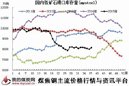 a9月11日铁矿石港口库存