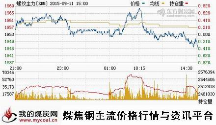 a9月11日上期所螺纹钢主力