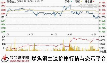 a9月11日上期所热卷主力