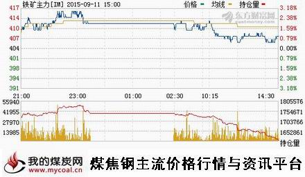 a9月11日大商所铁矿石主力