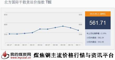 a9月11日北方国际干散货运价指数TBI