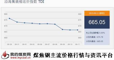 a9月11日沿海集装箱运价指数TDI