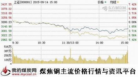 a9月14日上证趋势图