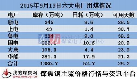 a2015年9月13日沿海六大电厂用煤情况