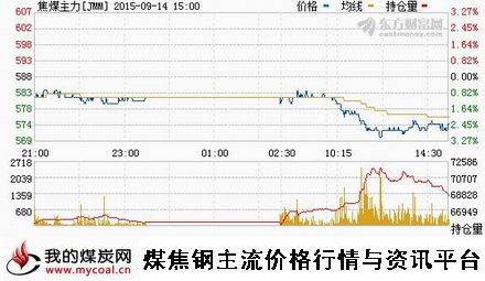 a9月14日大商所焦煤主力