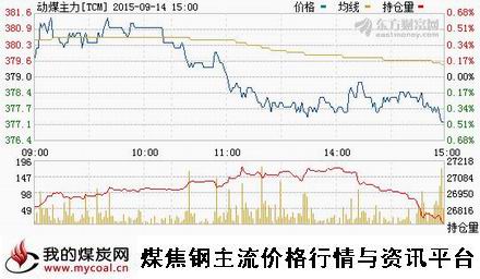 a9月14日郑商所动力煤主力