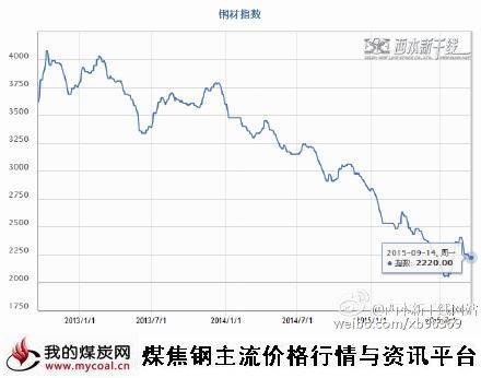 a9月14日西本钢材指数